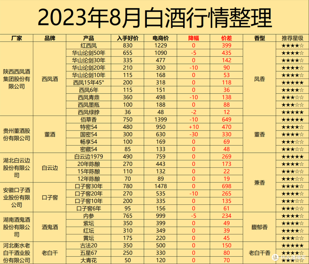 2023年8月白酒行情指南:酒商在甩货,酒价在降低,难道今年旺季能抢漏价?