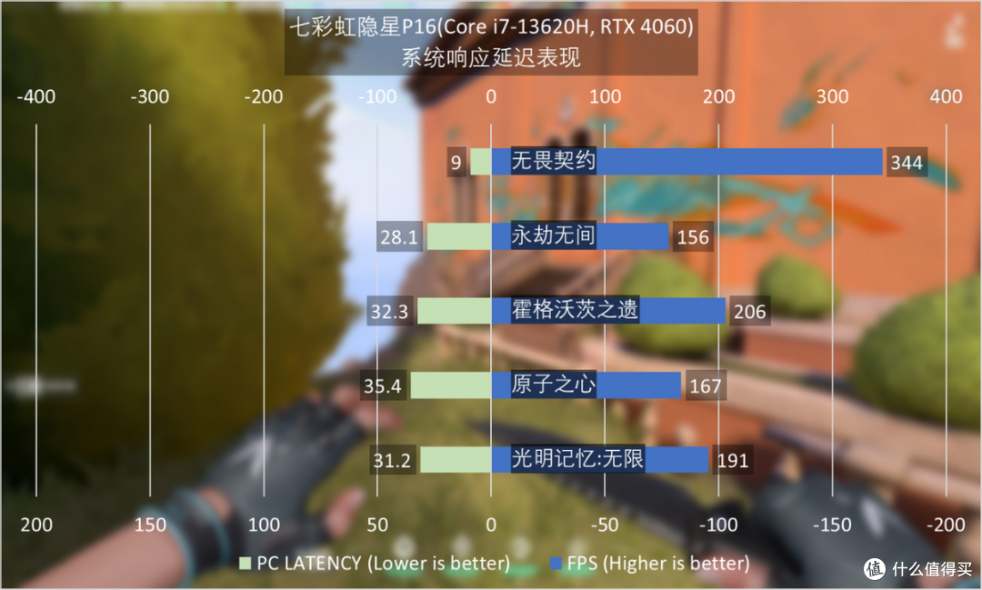 七彩虹隐星P16 2023评测:用上13代酷睿标压,演绎硬核性价比