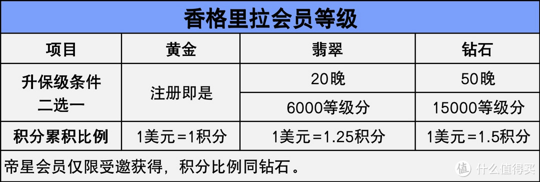 酒店篇┃2023香格里拉酒店攻略（快速升级+积分累积+免费住宿+优惠折扣）