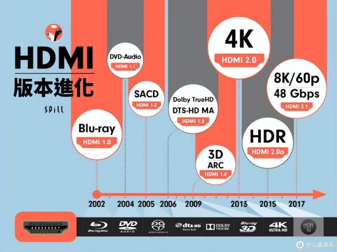 HDMI2.1/2.0接口耍花样?今后选购得擦亮眼睛注意了!