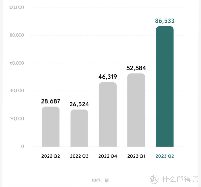 以黑马之姿，理想汽车冲向 5,000 亿营收大关