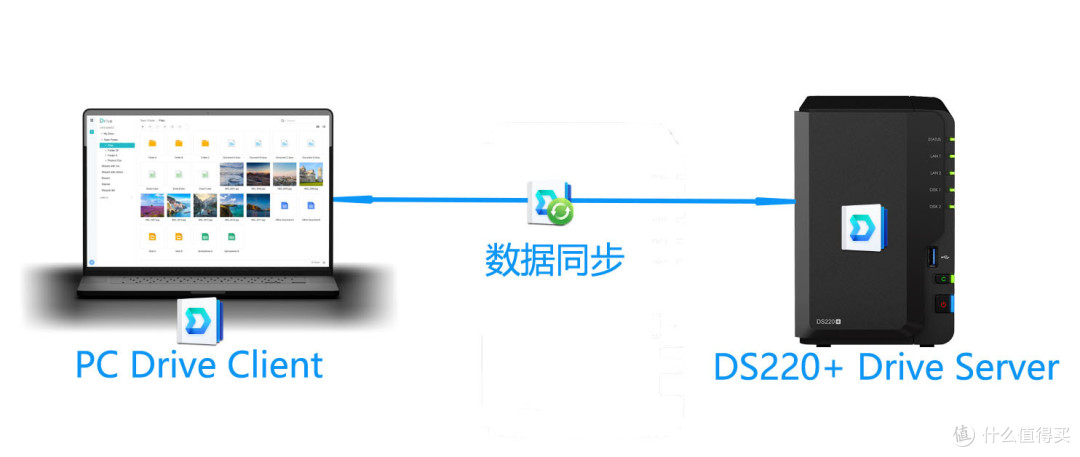 最简单的Drive备份数据应用场景