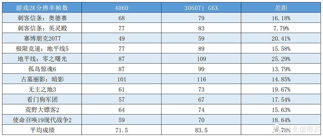 RTX 4060 评测，1080P游戏卡？逢6不甜！