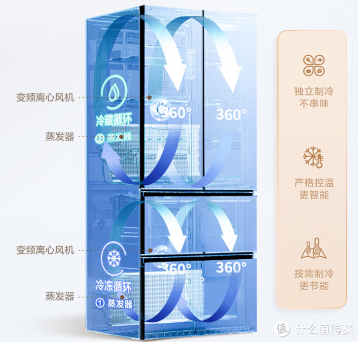 你好,法式多门冰箱!再见了,对开门冰箱
