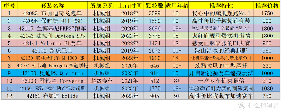 让大小机车迷欲罢不能，最值得典藏的乐高车模套装Top 12（附好价推荐与购买直达）