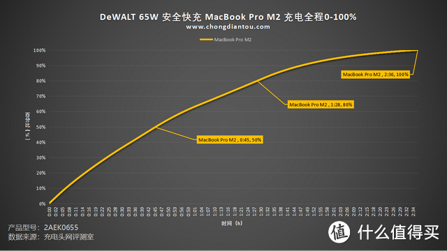 PD 65W输出，电池极速补能，DeWALT得伟充电座套装评测