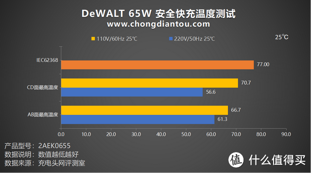 PD 65W输出，电池极速补能，DeWALT得伟充电座套装评测