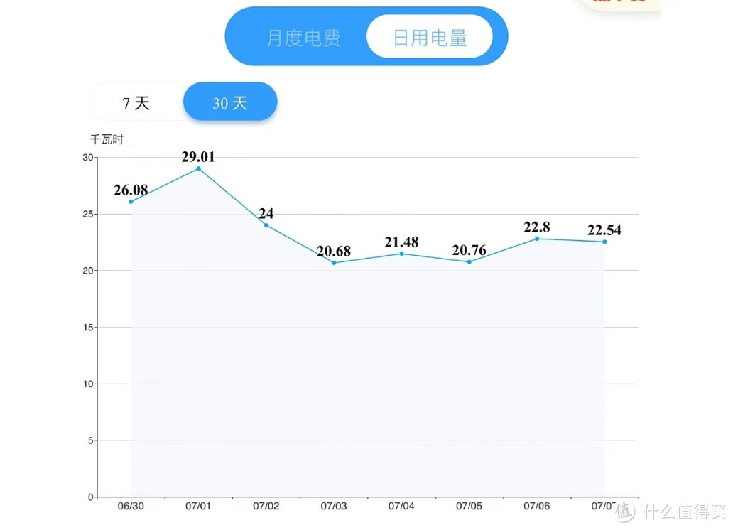 99%的人不知道省点的小技巧，一天真的只要一度电