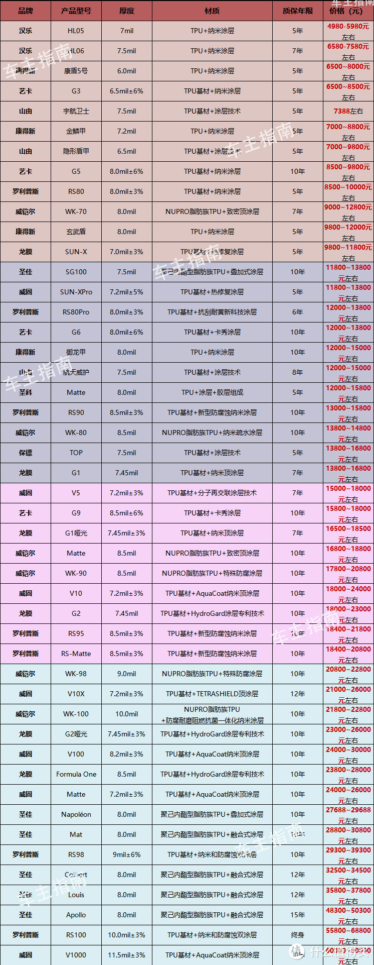 具体参数可以看表