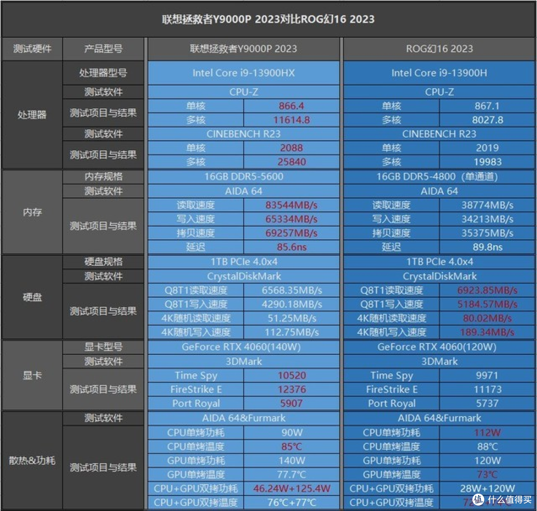 价格相同 选联想拯救者Y9000P还是ROG幻16