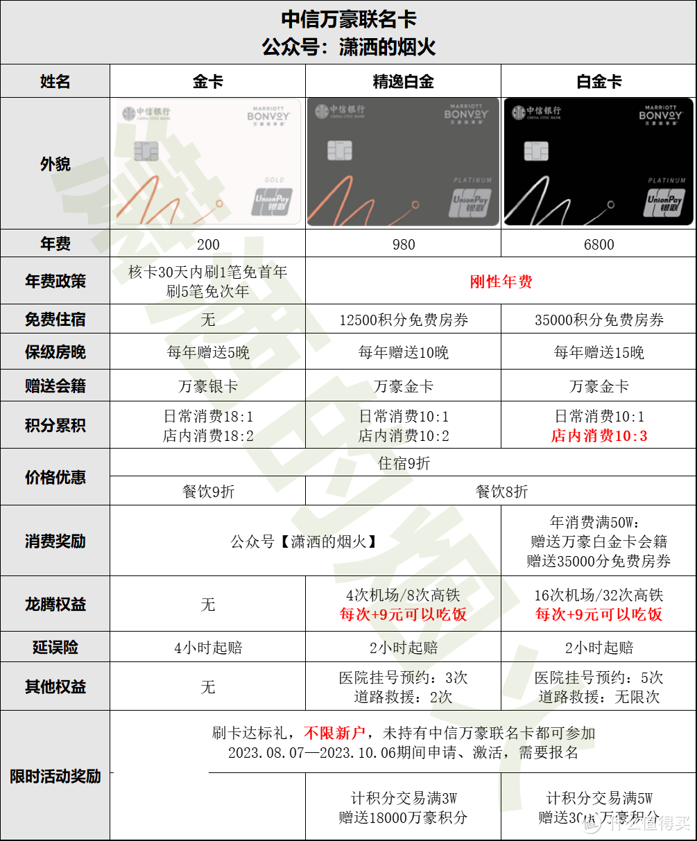 工行浙分大白金温暖降级，中信万豪联名卡再度发力