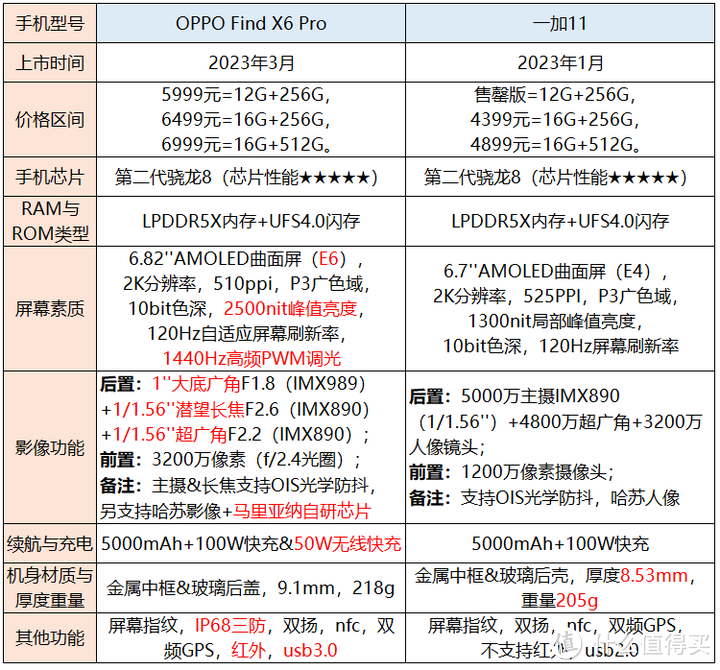 一加 11 和 OPPO Find X6 Pro区别大吗？该怎么选购？