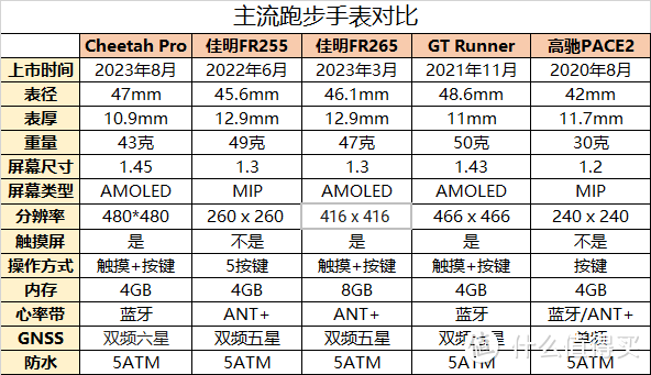 华米专业跑表Cheetah Pro值得拥有吗？