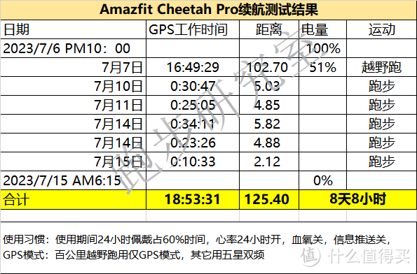 华米专业跑表Cheetah Pro值得拥有吗？