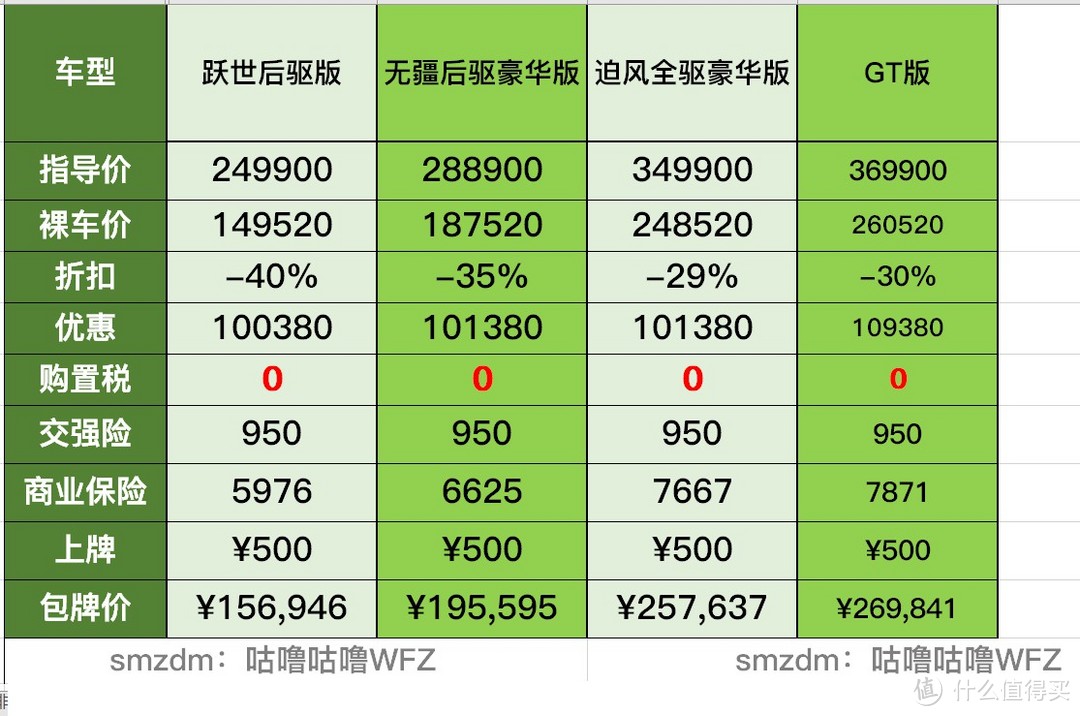 福特电马搞内部6折购，卖不出去转卖员工