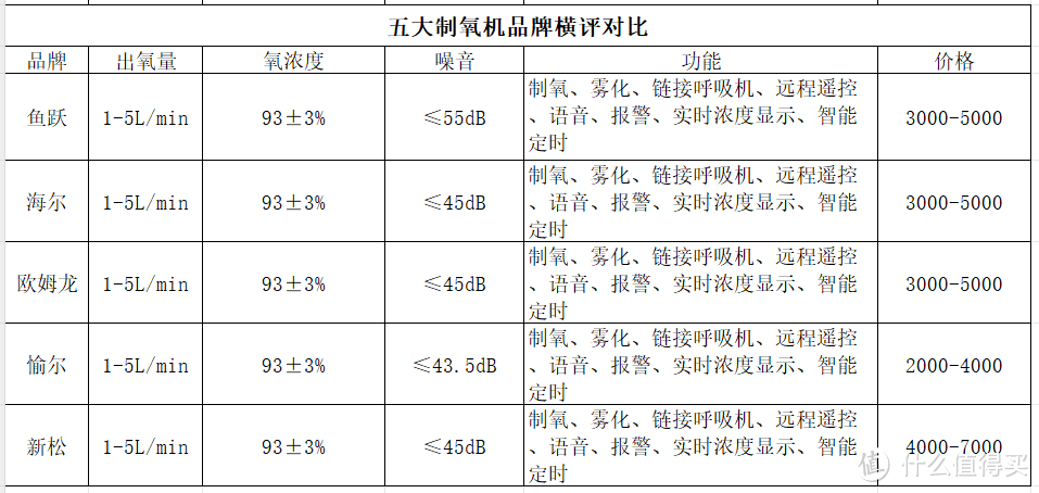 ​家用制氧机哪个品牌好？五大品牌制氧机横评对比告诉你答案！