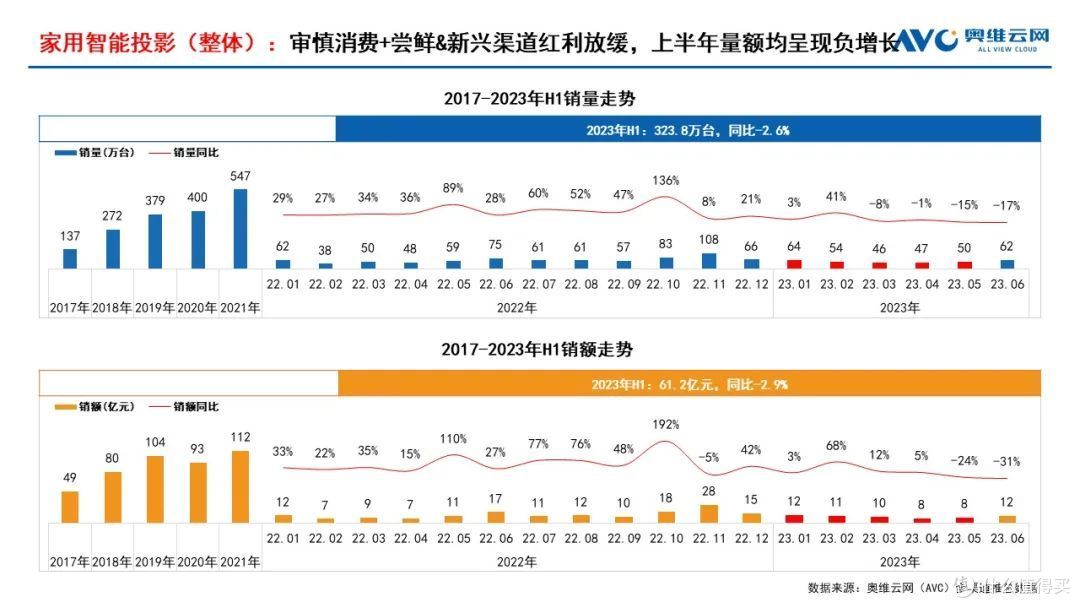 2023年H1家用智能投影总结:连续月度负增长,行业进入“盘整期”
