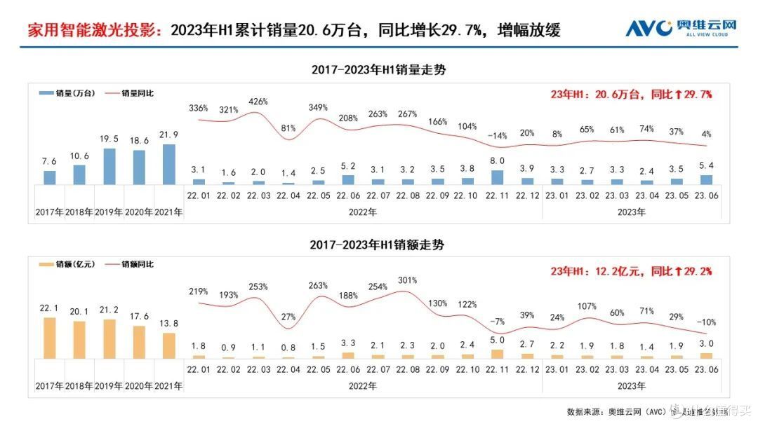 2023年H1家用智能投影总结:连续月度负增长,行业进入“盘整期”