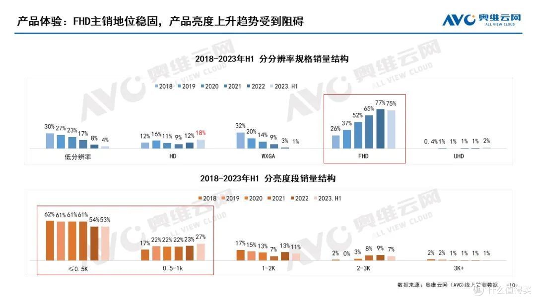 2023年H1家用智能投影总结:连续月度负增长,行业进入“盘整期”