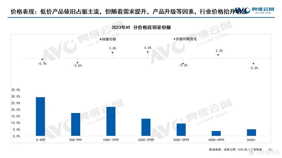 2023年H1家用智能投影总结:连续月度负增长,行业进入“盘整期”