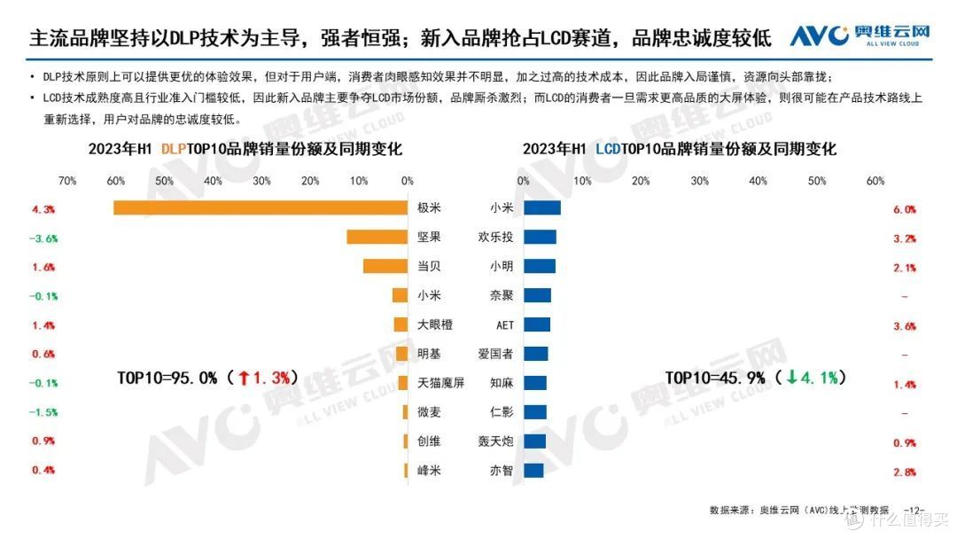 2023年H1家用智能投影总结:连续月度负增长,行业进入“盘整期”