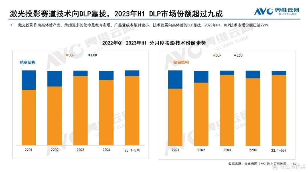 2023年H1家用智能投影总结:连续月度负增长,行业进入“盘整期”