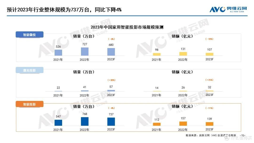 2023年H1家用智能投影总结：连续月度负增长，行业进入“盘整期”