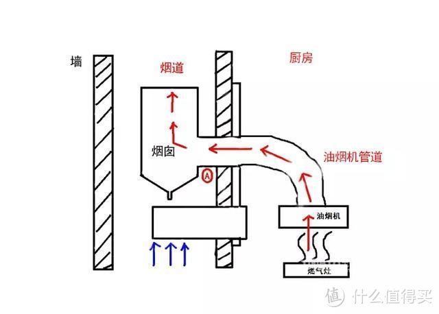 靠谱的厨房抽烟烟机怎么选，带你走入没有油烟的厨房到底有多干净