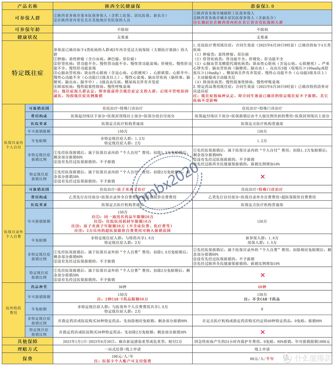 陕西全民健康保和惠秦保3.0，区别挺大的！