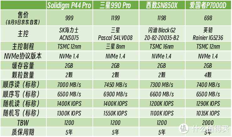 诸神争霸，旗舰PCIe4.0 SSD怎么选？7K字硬核横评，一览无余