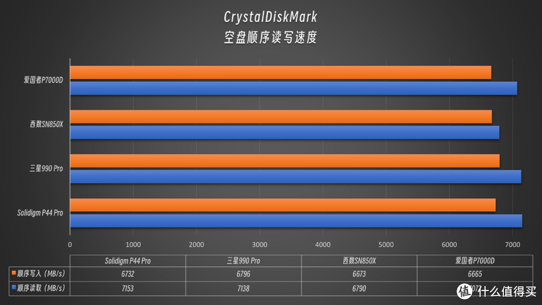 诸神争霸，旗舰PCIe4.0 SSD怎么选？7K字硬核横评，一览无余