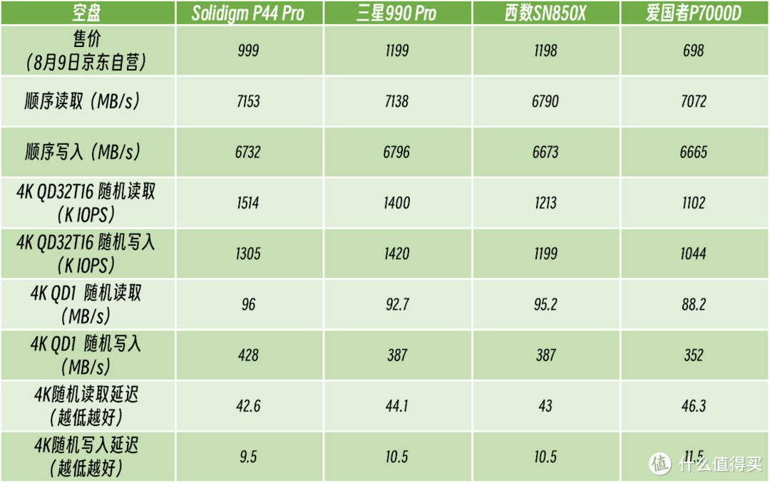 诸神争霸，旗舰PCIe4.0 SSD怎么选？7K字硬核横评，一览无余