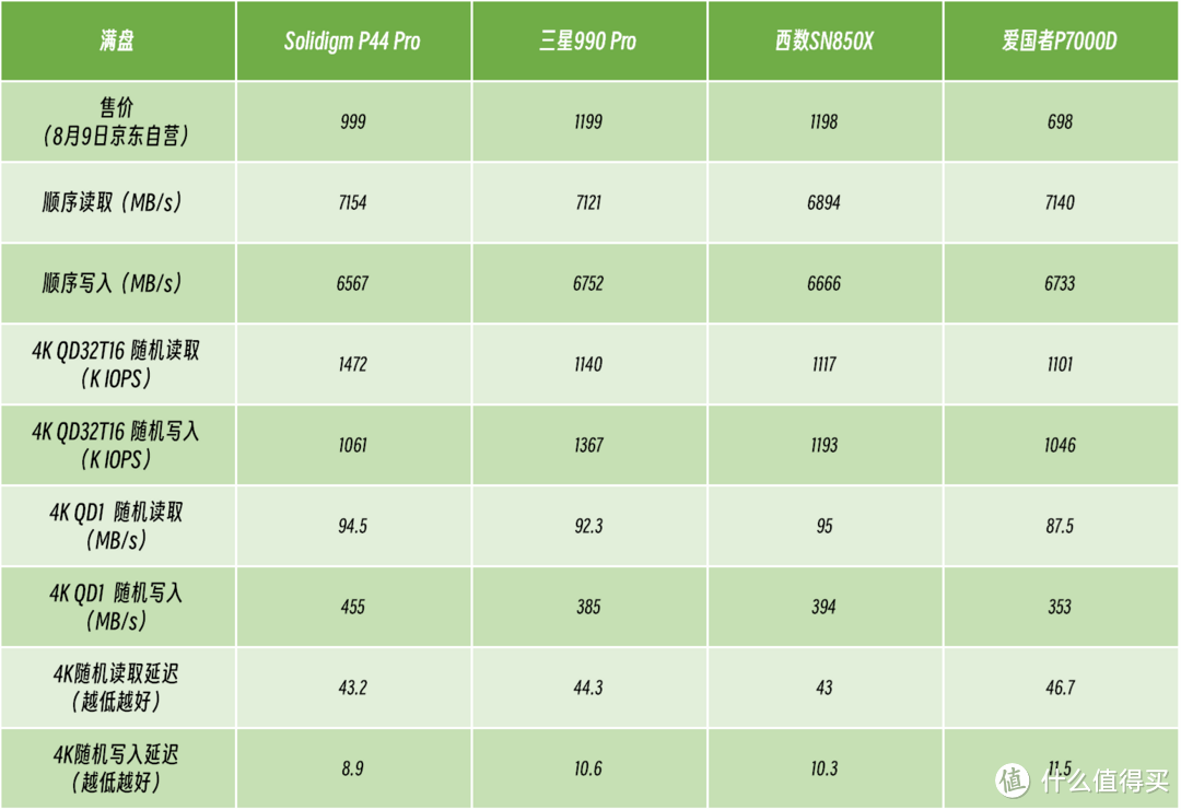 诸神争霸，旗舰PCIe4.0 SSD怎么选？7K字硬核横评，一览无余