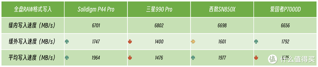 诸神争霸，旗舰PCIe4.0 SSD怎么选？7K字硬核横评，一览无余