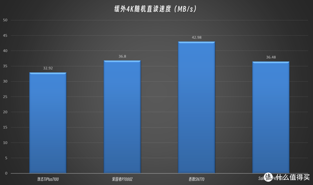 诸神争霸，旗舰PCIe4.0 SSD怎么选？7K字硬核横评，一览无余