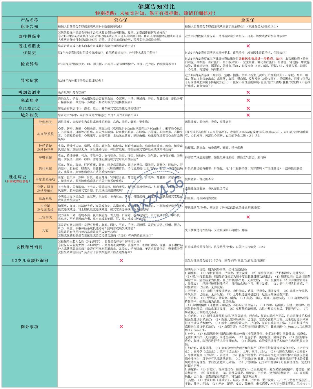 都保证续保20年,中英爱心保和金医保,核心区别有8个!
