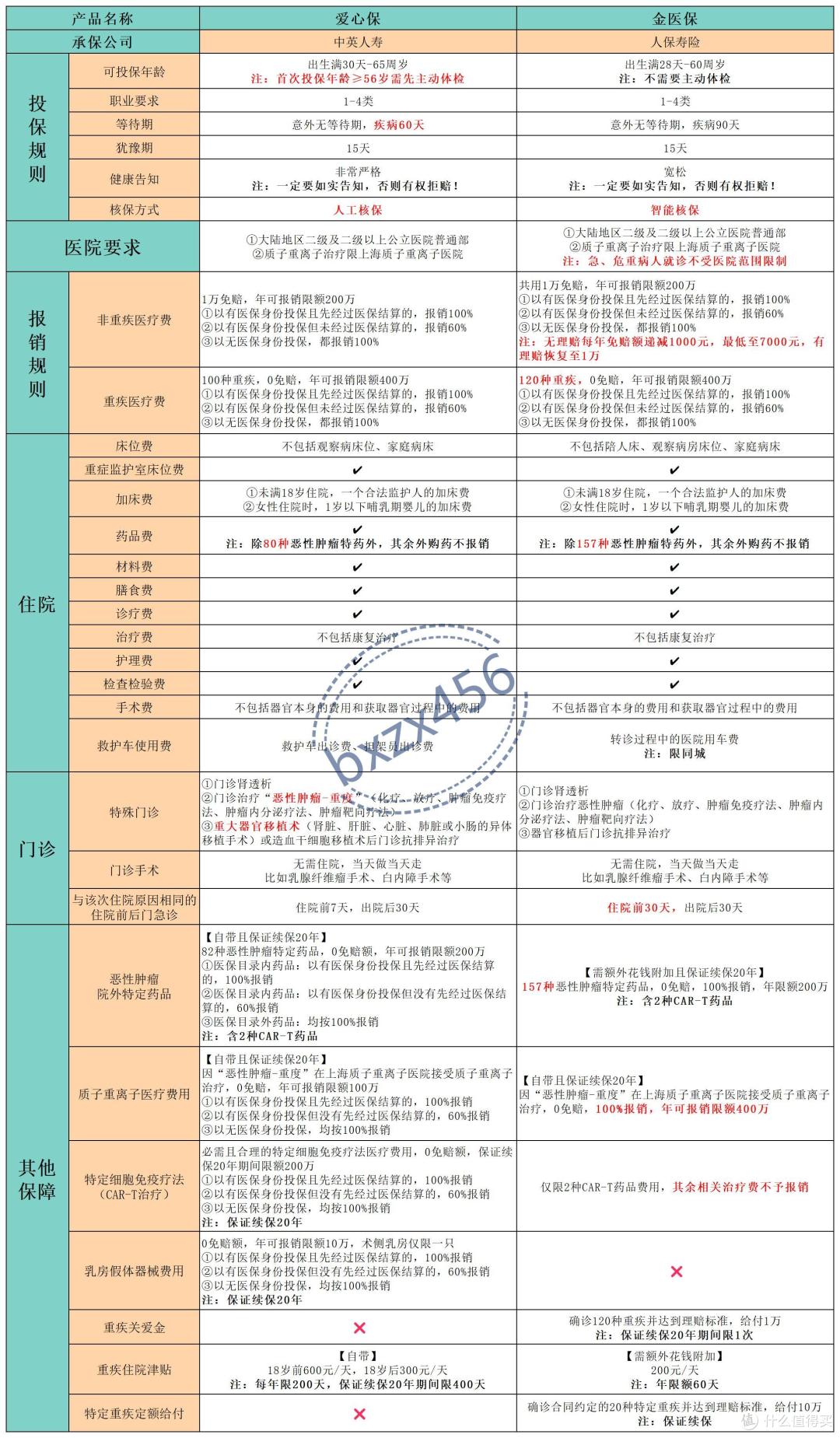 都保证续保20年,中英爱心保和金医保,核心区别有8个!