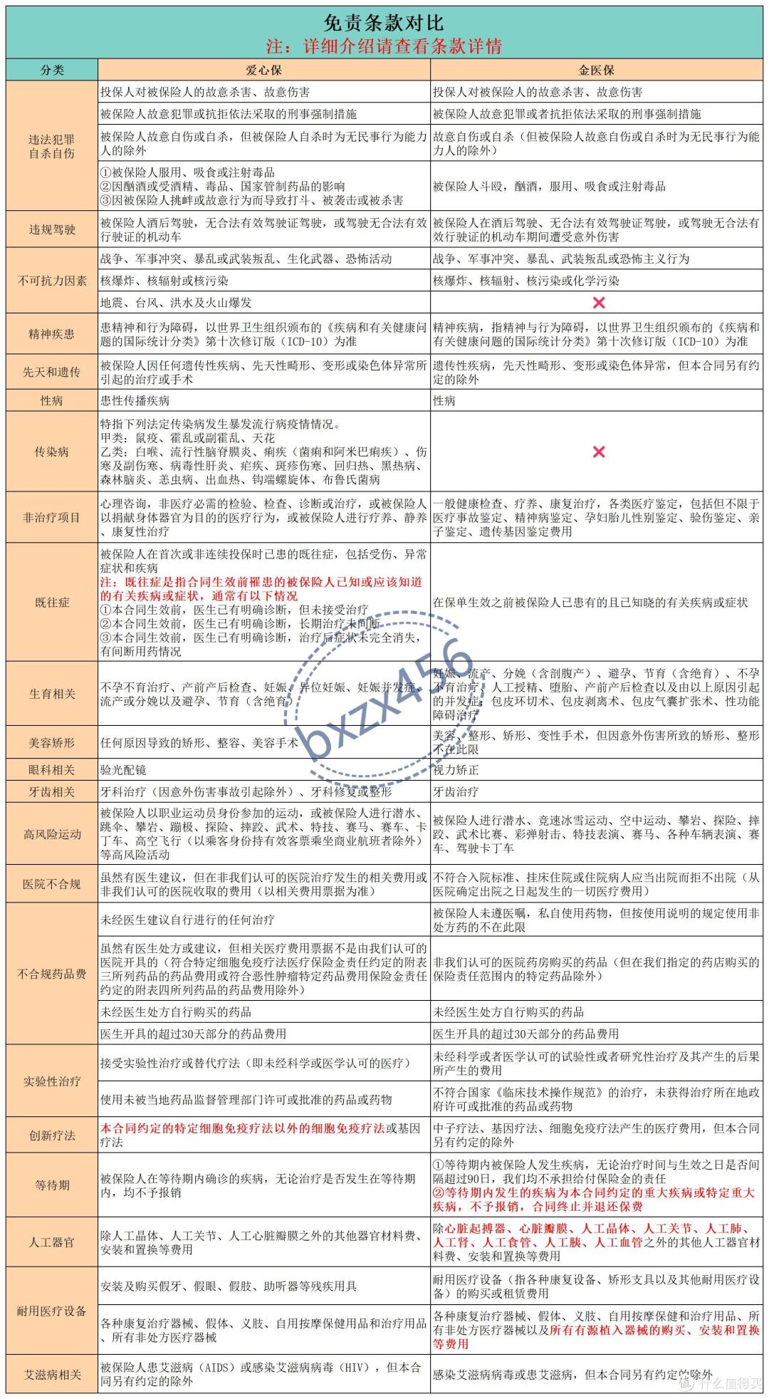 都保证续保20年,中英爱心保和金医保,核心区别有8个!