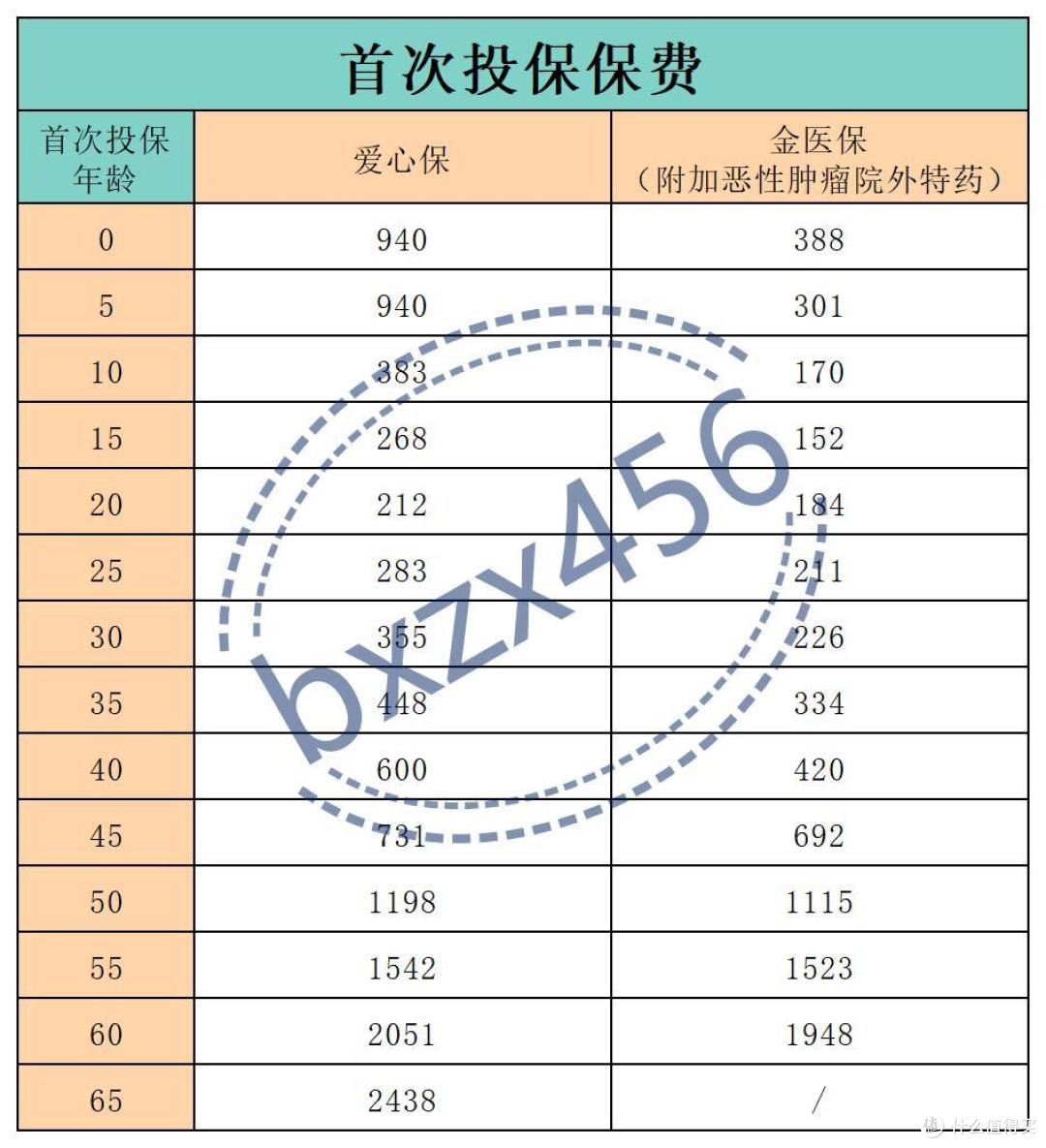都保证续保20年,中英爱心保和金医保,核心区别有8个!