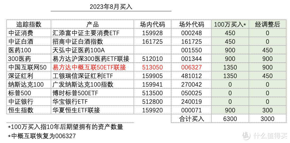 发车！基金定投实盘第49期，2023年8月分析与买入