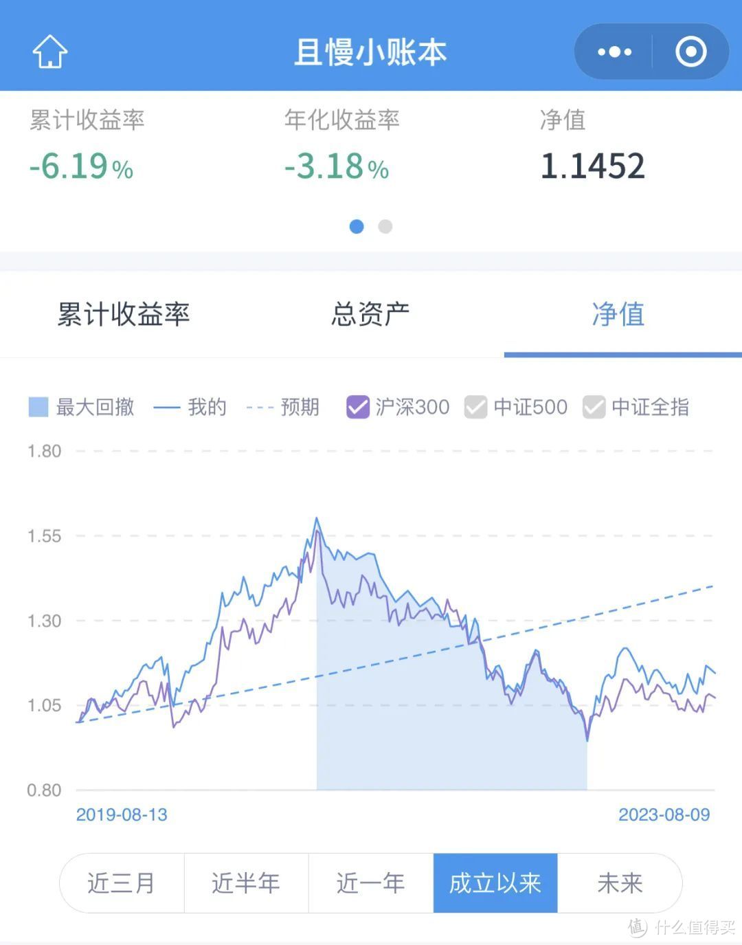 发车！基金定投实盘第49期，2023年8月分析与买入