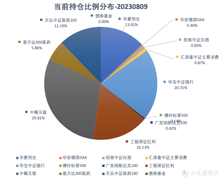 发车！基金定投实盘第49期，2023年8月分析与买入