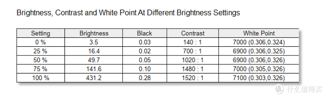不同亮度对比度和白点