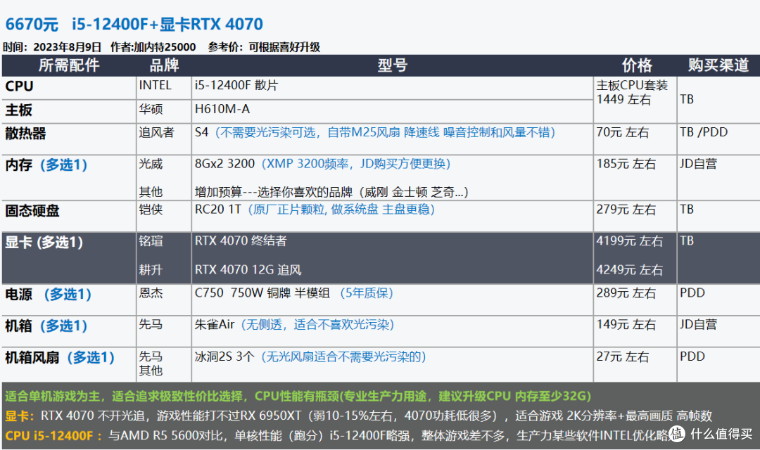 2023年8月 | 装机配置推荐,打游戏/生产力--就选台式机