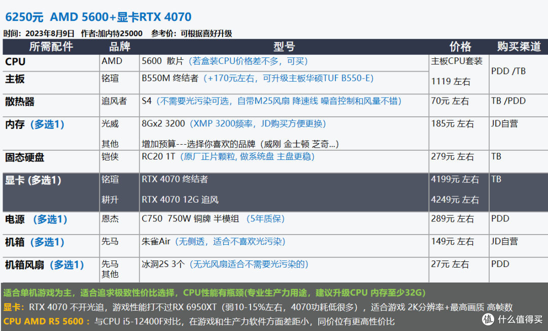 2023年8月 | 装机配置推荐,打游戏/生产力--就选台式机