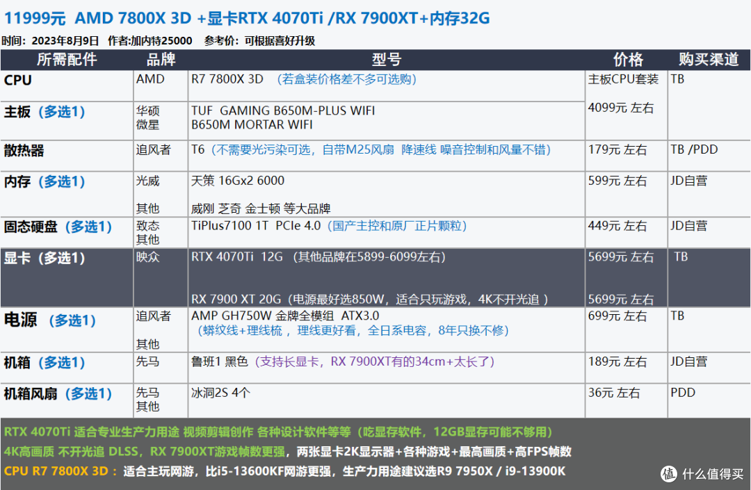 2023年8月 | 装机配置推荐,打游戏/生产力--就选台式机