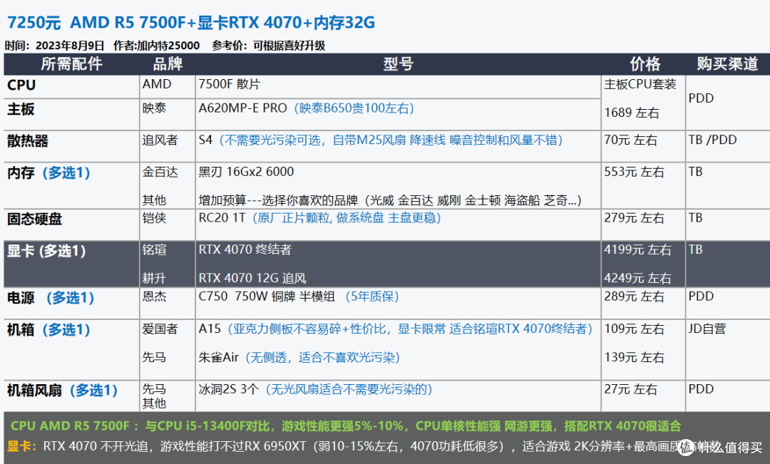 2023年8月 | 装机配置推荐,打游戏/生产力--就选台式机