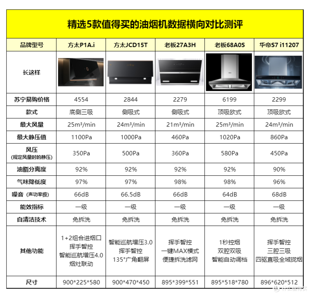 油烟机选购指南 精选5款推荐机型