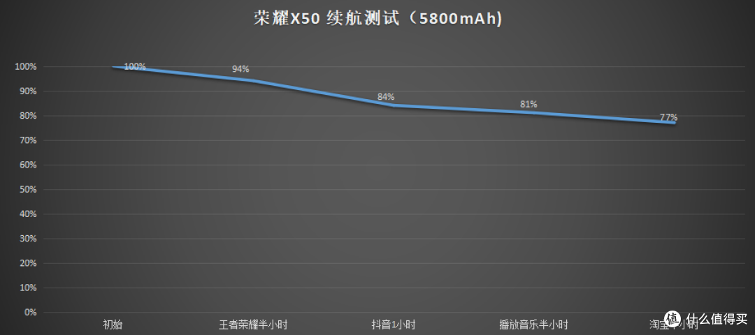 素质过“硬”，续航长效；荣耀X50评测：精致得不像千元机