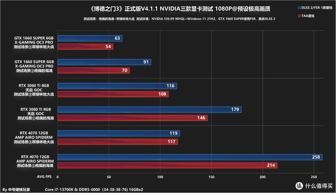 《博德之门3》RTX 4070/RTX 3060 Ti/GTX 1660S帧数测试,优化尚可进城压力变大